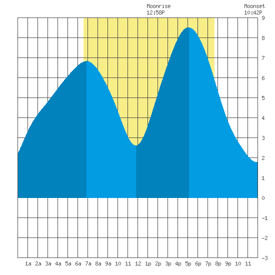 Coyote Creek tide chart for Friday, August 29, 2025