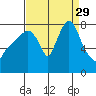 Coyote Creek tide chart for Friday, August 29, 2025