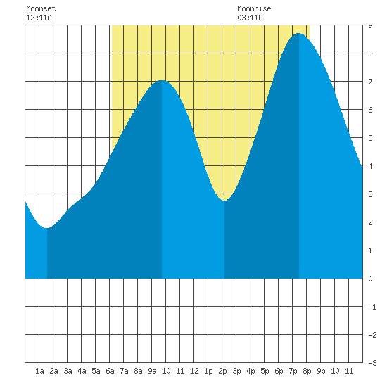 Coyote Creek tide chart for Saturday, August 2, 2025