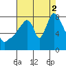 Coyote Creek tide chart for Saturday, August 2, 2025