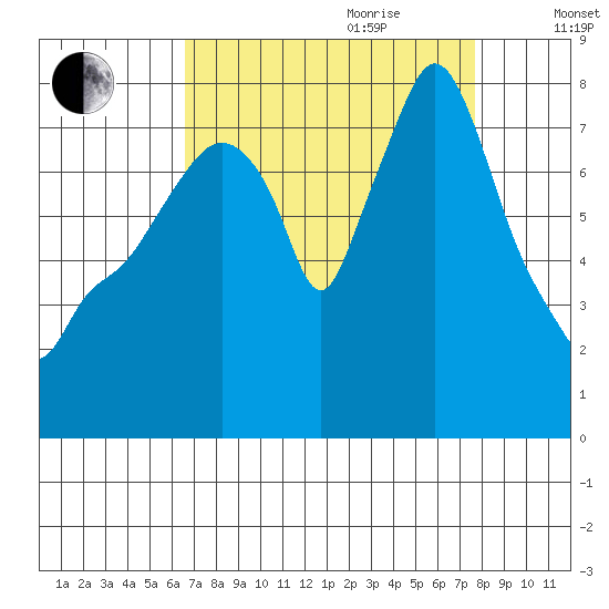Coyote Creek tide chart for Saturday, August 30, 2025
