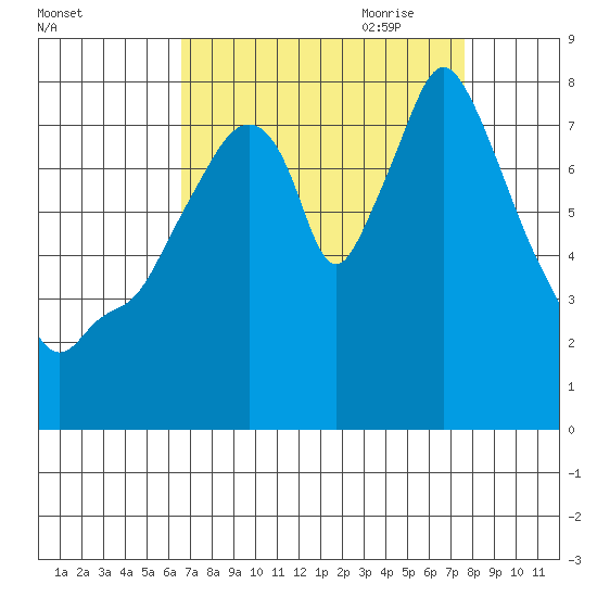 Coyote Creek tide chart for Sunday, August 31, 2025
