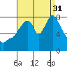 Coyote Creek tide chart for Sunday, August 31, 2025