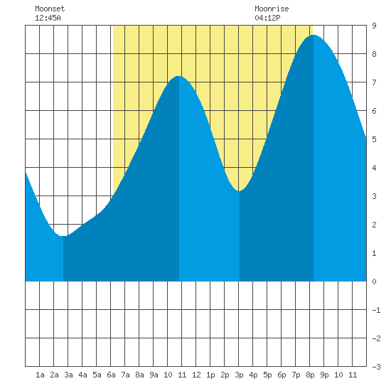 Coyote Creek tide chart for Sunday, August 3, 2025