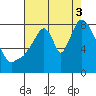 Coyote Creek tide chart for Sunday, August 3, 2025