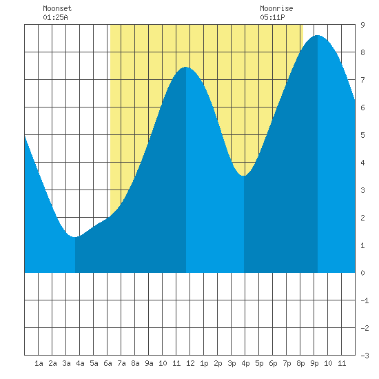 Coyote Creek tide chart for Monday, August 4, 2025