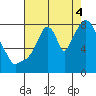 Coyote Creek tide chart for Monday, August 4, 2025
