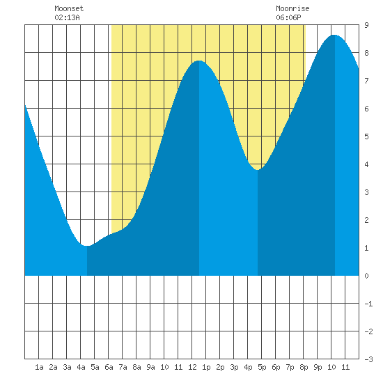 Coyote Creek tide chart for Tuesday, August 5, 2025