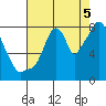Coyote Creek tide chart for Tuesday, August 5, 2025