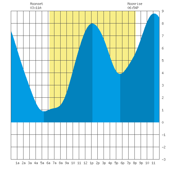 Coyote Creek tide chart for Wednesday, August 6, 2025