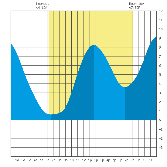 Coyote Creek tide chart for Thursday, August 7, 2025