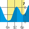 Coyote Creek tide chart for Thursday, August 7, 2025
