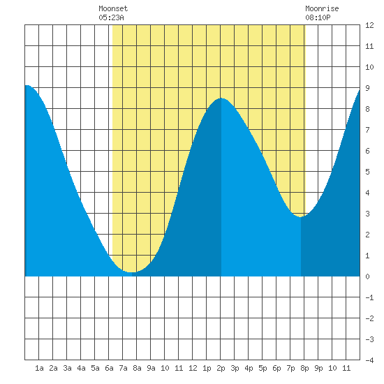 Coyote Creek tide chart for Friday, August 8, 2025