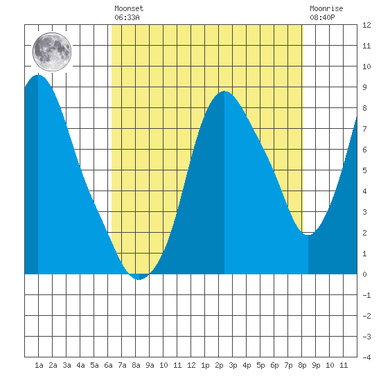 Coyote Creek tide chart for Saturday, August 9, 2025