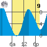 Coyote Creek tide chart for Saturday, August 9, 2025