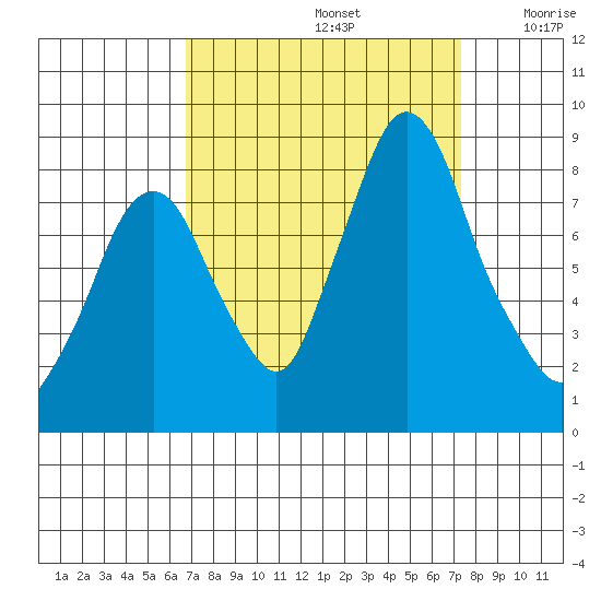 Coyote Creek tide chart for Friday, September 12, 2025
