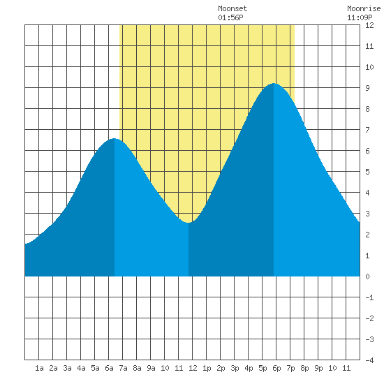 Coyote Creek tide chart for Saturday, September 13, 2025