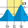 Coyote Creek tide chart for Saturday, September 13, 2025