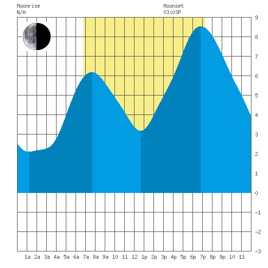 Coyote Creek tide chart for Sunday, September 14, 2025