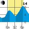 Coyote Creek tide chart for Sunday, September 14, 2025