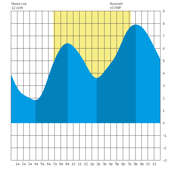 Coyote Creek tide chart for Monday, September 15, 2025