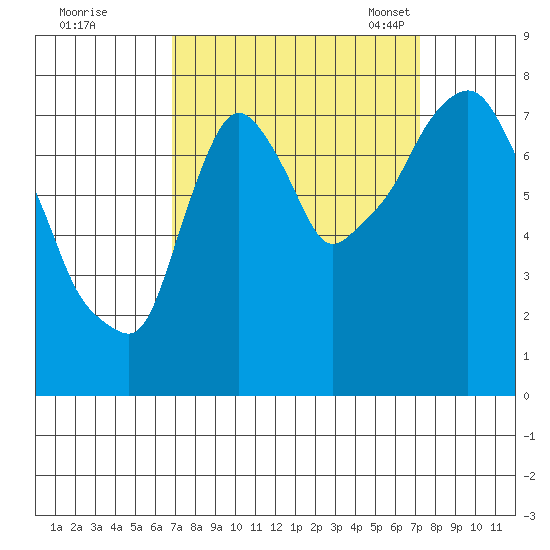 Coyote Creek tide chart for Tuesday, September 16, 2025