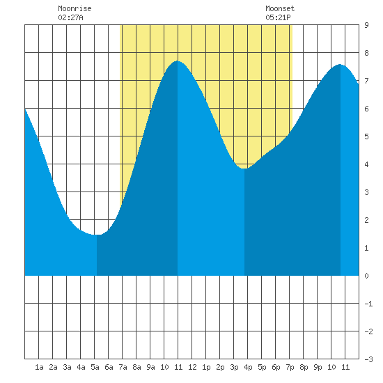 Coyote Creek tide chart for Wednesday, September 17, 2025