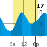 Coyote Creek tide chart for Wednesday, September 17, 2025