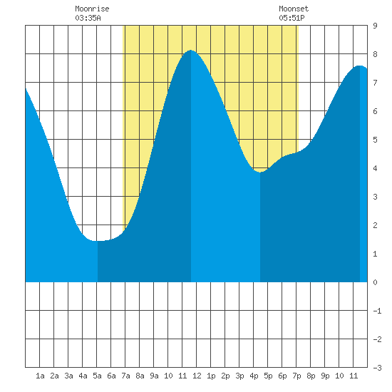 Coyote Creek tide chart for Thursday, September 18, 2025