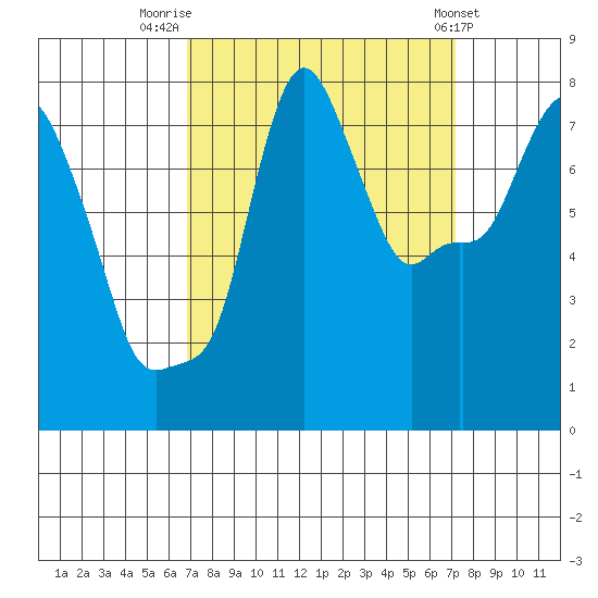 Coyote Creek tide chart for Friday, September 19, 2025
