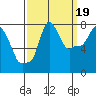 Coyote Creek tide chart for Friday, September 19, 2025