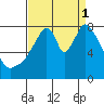 Coyote Creek tide chart for Monday, September 1, 2025