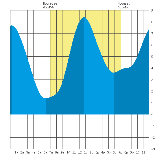 Coyote Creek tide chart for Saturday, September 20, 2025