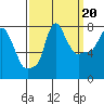 Coyote Creek tide chart for Saturday, September 20, 2025