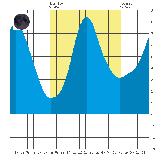 Coyote Creek tide chart for Sunday, September 21, 2025