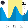 Coyote Creek tide chart for Sunday, September 21, 2025