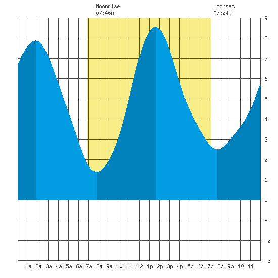 Coyote Creek tide chart for Monday, September 22, 2025