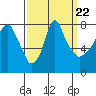 Coyote Creek tide chart for Monday, September 22, 2025