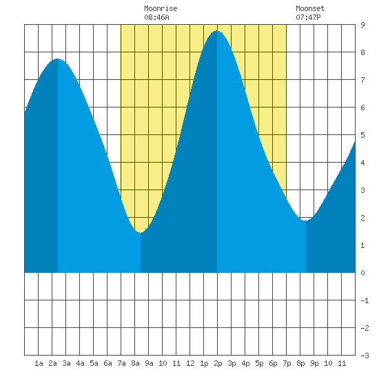Coyote Creek tide chart for Tuesday, September 23, 2025