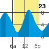 Coyote Creek tide chart for Tuesday, September 23, 2025