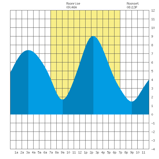 Coyote Creek tide chart for Wednesday, September 24, 2025