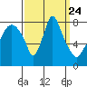 Coyote Creek tide chart for Wednesday, September 24, 2025