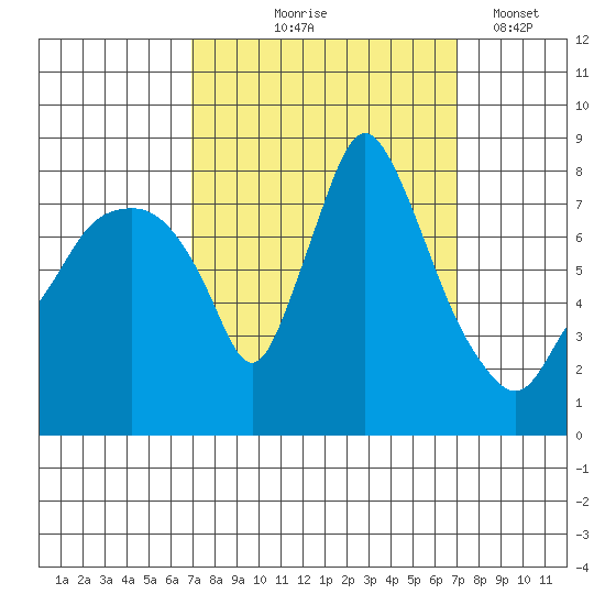 Coyote Creek tide chart for Thursday, September 25, 2025