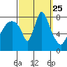 Coyote Creek tide chart for Thursday, September 25, 2025