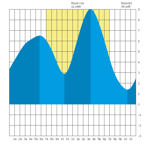 Coyote Creek tide chart for Friday, September 26, 2025