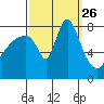 Coyote Creek tide chart for Friday, September 26, 2025