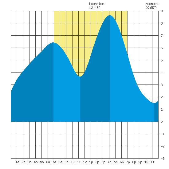 Coyote Creek tide chart for Saturday, September 27, 2025