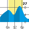 Coyote Creek tide chart for Saturday, September 27, 2025