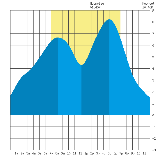 Coyote Creek tide chart for Sunday, September 28, 2025