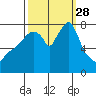 Coyote Creek tide chart for Sunday, September 28, 2025